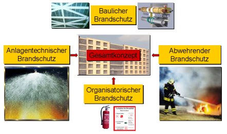 Illustration Brandschutzkonzepte
